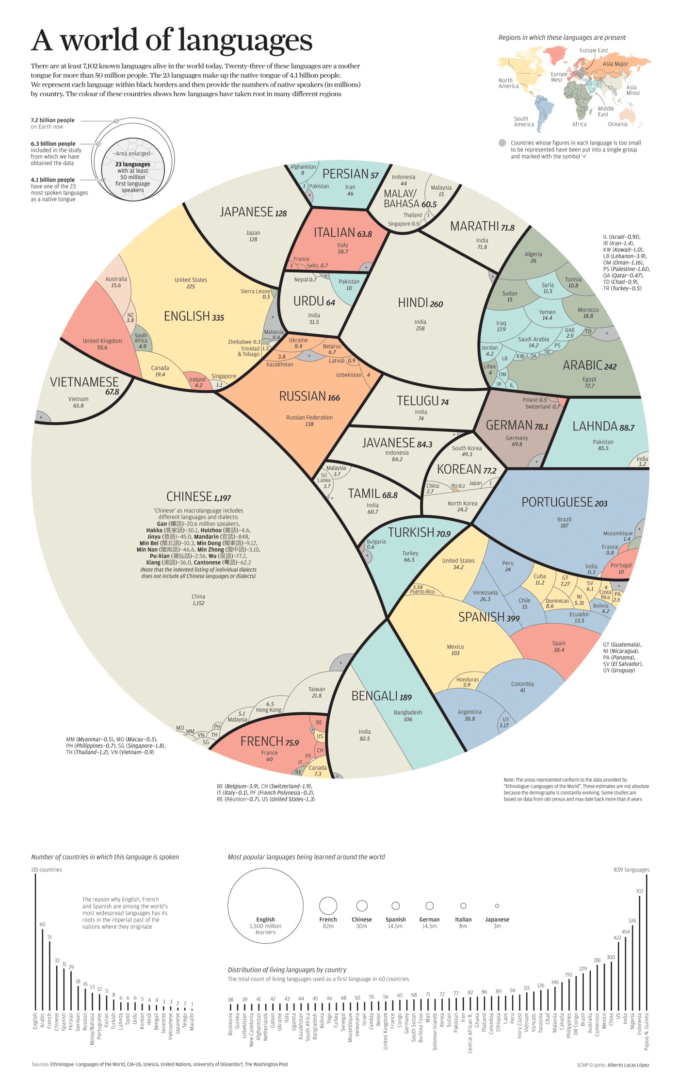 Most Common Languages in the world