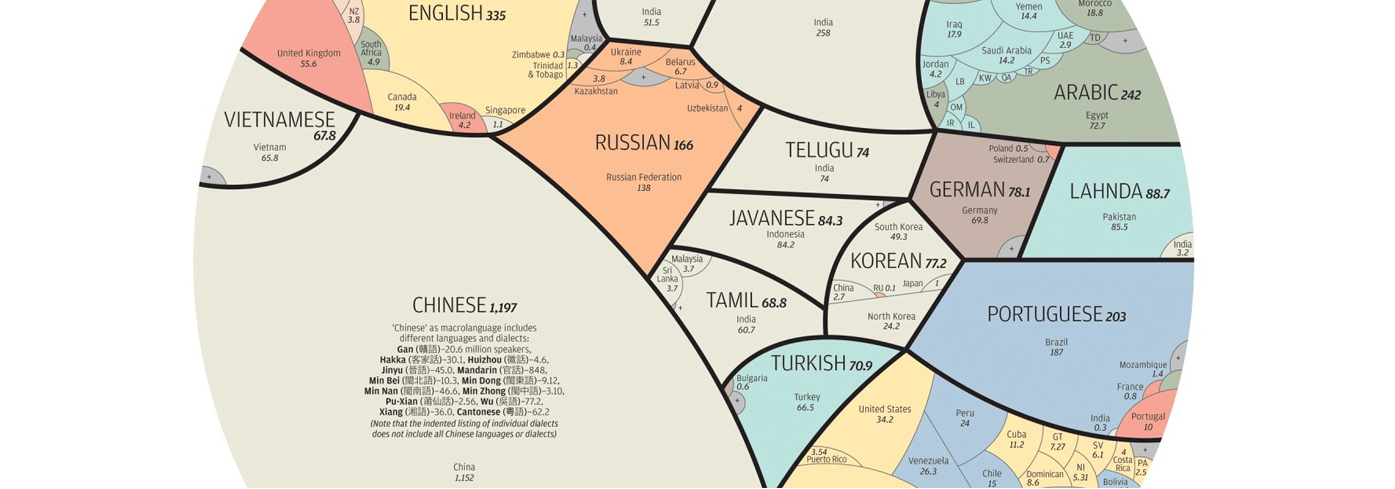 Most Common Languages in the world_featured image