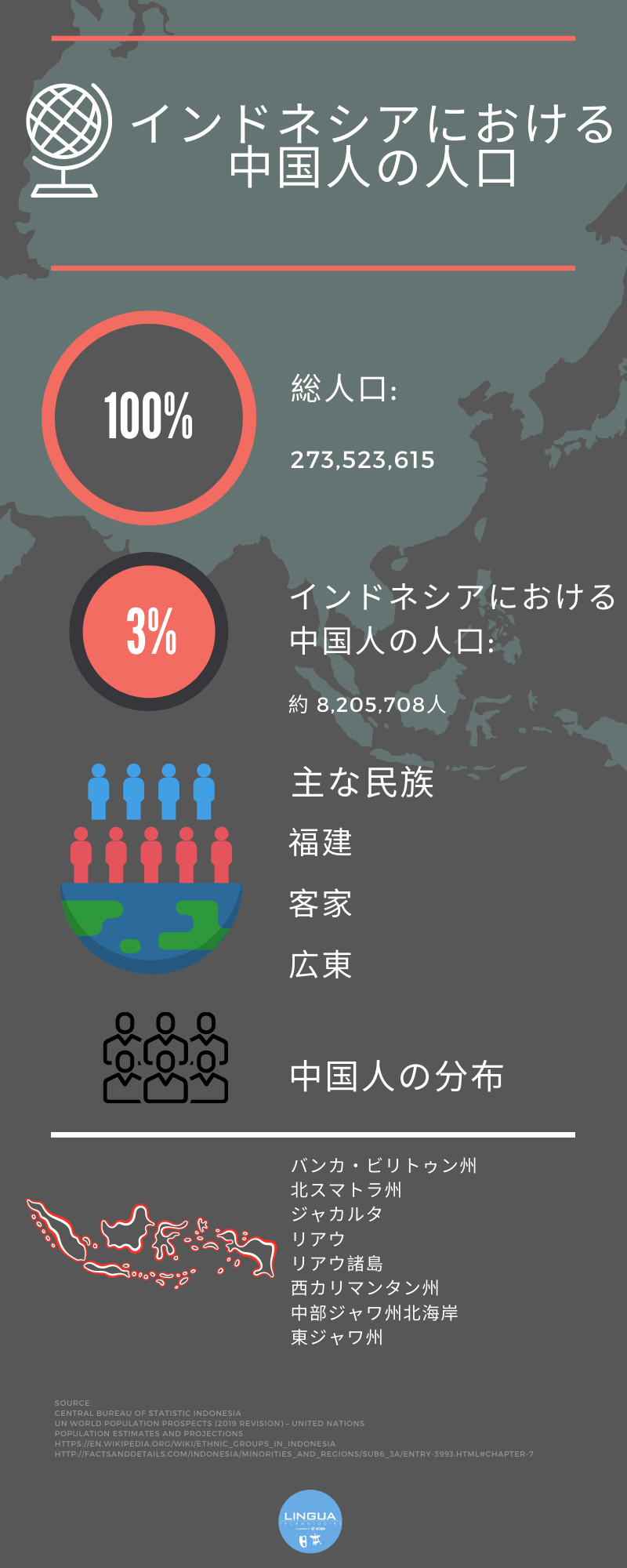 Population of Chinese in Indonesia