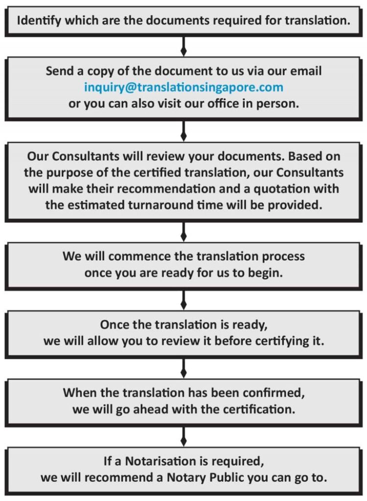Certified Document Translation Services Singapore Certified